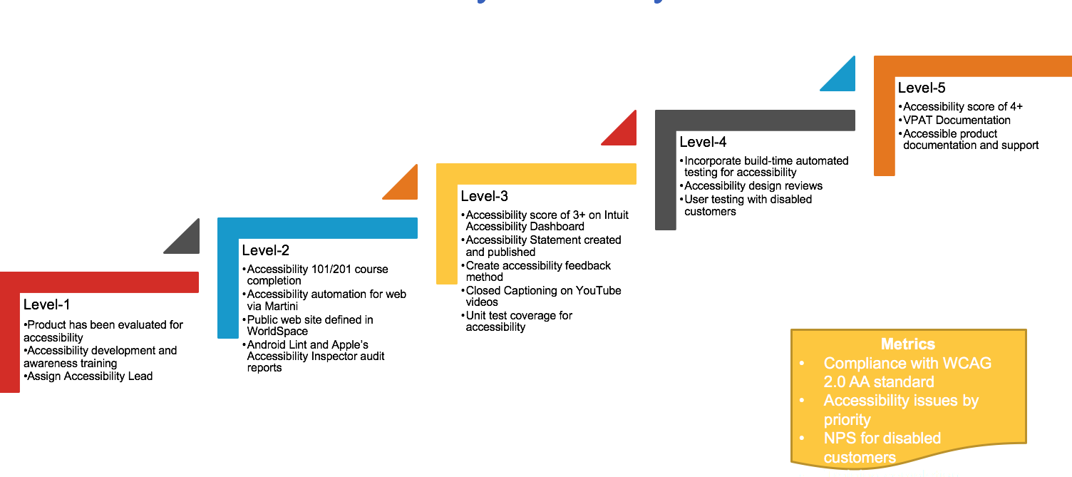 Intuit's maturity model was based on steps to develop comprehensive support.